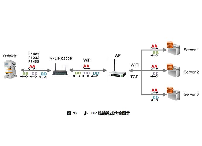 产品概述深圳讯鹏科技自主研发的工业物联网关sp-wg200b,采用