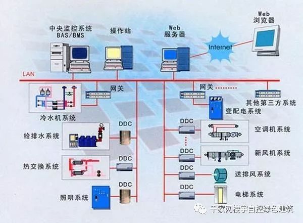 楼宇自控(BA系统)施工技术要求及注意事项_搜狐科技